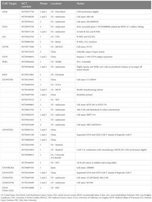 Novel and multiple targets for chimeric antigen receptor-based therapies in lymphoma